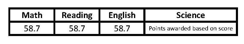 Minimum TEAS Scores